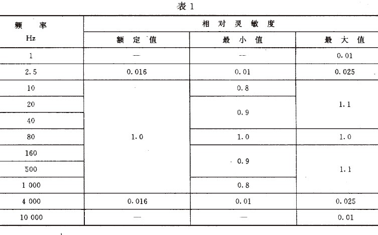 離心機(jī)、分離機(jī)機(jī)械振動測試方法